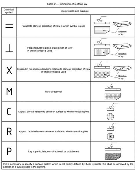 Know The Different Types Of Surface Finishing Symbols And Their Meanings Online Manufacturing