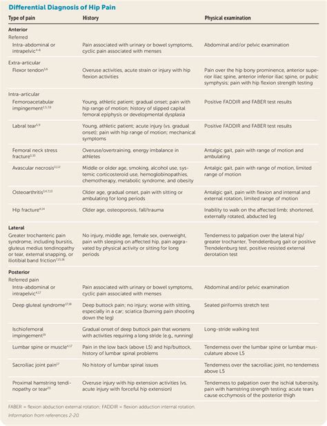 Differential Diagnosis Of Anterior Hip Pain Soft Tissue Soft Tissue