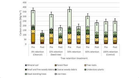 Distribution Of Carbon Stocks Among Above And Belowground Pools In