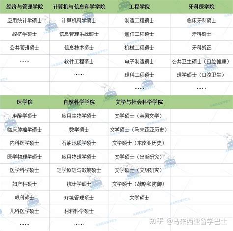 【马来西亚留学】2023马来西亚硕士申请34所院校条件汇总（15所公立19所私立） 知乎