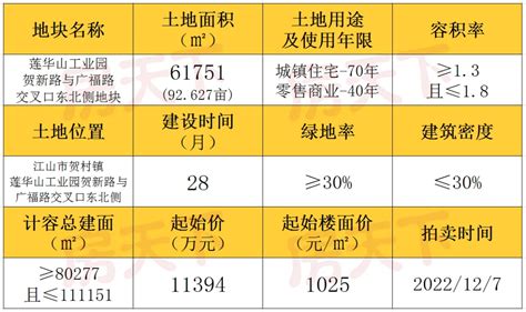 【房天下】限地价、竞配建江山市再推一宗住宅用地 房产资讯 房天下