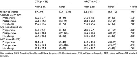 Pre And Postoperative Functional Outcomes Stratified By Indication Download Scientific Diagram