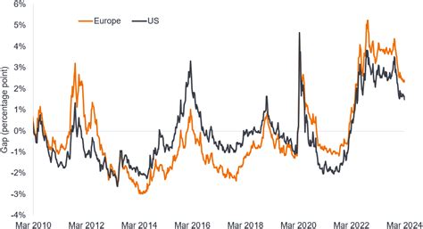 Figure 5 Gap Between The Index Yield And The Coupon Has Reduced Recently