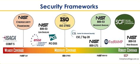 Nist 800 53 Vs Iso 27002 Vs Nist Csf 52 Off