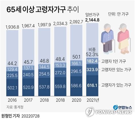 그래픽 65세 이상 고령자가구 추이 연합뉴스