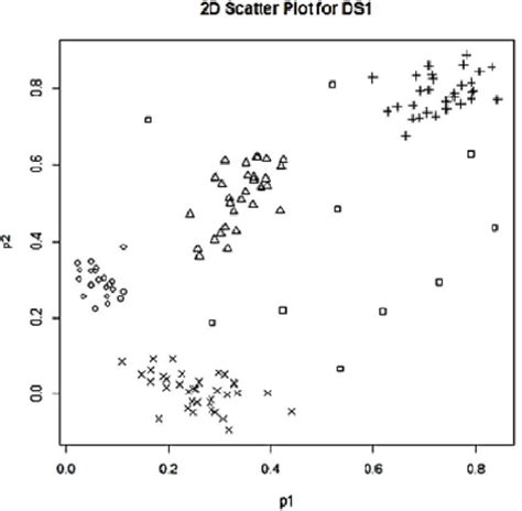 Figure 1 From Two Novel Outlier Detection Approaches Based On