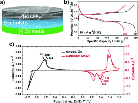 Zn MnO 2 CFP Aqueous Batteries Design A Schematic Illustration Of