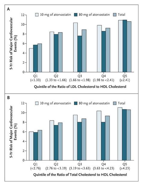 Hdl Cholesterol Very Low Levels Of Ldl Cholesterol And Cardiovascular