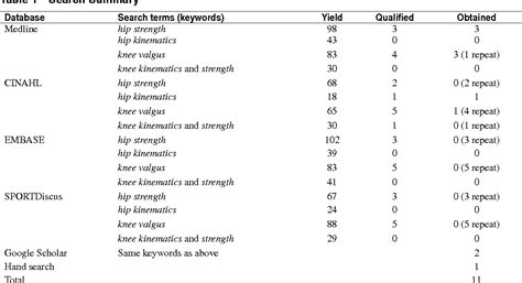 Table 1 From The Effect Of Weak Hip Abductors Or External Rotators On