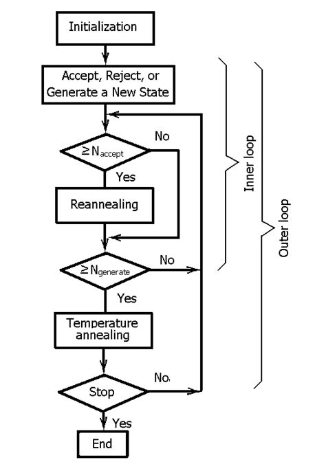 Flowchart Of The Adaptive Simulated Annealing Asa Algorithm