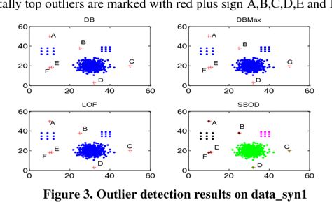 Figure 3 From An Outlier Detection Technique Based On Spectral