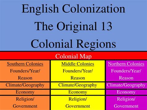 13 Colonies Regions