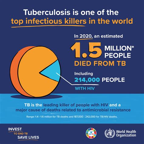 World Tb Day 2022 Campaign Materials