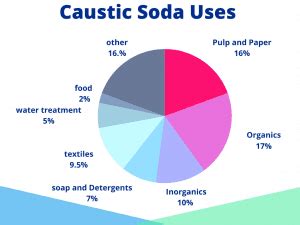 Uses of Caustic Soda Flakes_Arax Chemisry/manufacturer