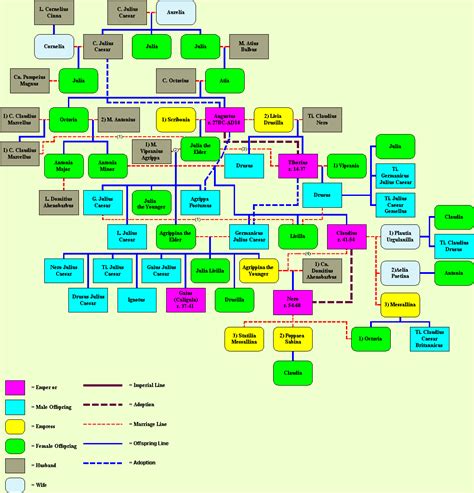 The Stemmata of the Julio-Claudian Emperors