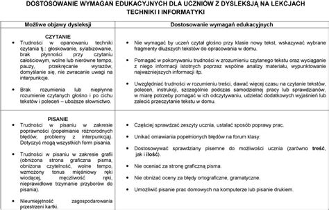 DOSTOSOWANIE WYMAGAŃ EDUKACYJNYCH DLA UCZNIÓW Z DYSLEKSJĄ NA LEKCJACH