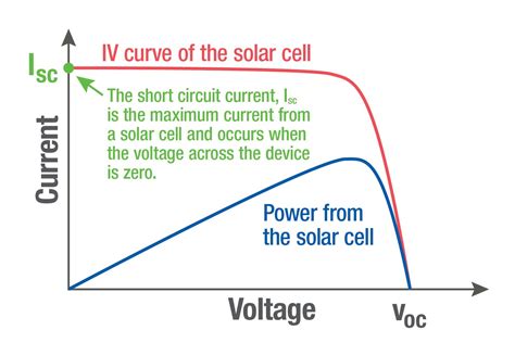 Maximizing Photovoltaic Efficiency Commissioning A Pv System For