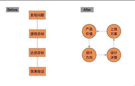 你的產品沒有做好，一定就是缺少了它 每日頭條