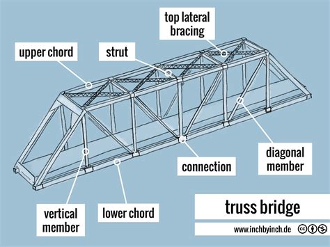types  truss bridges   ellen baeza blog