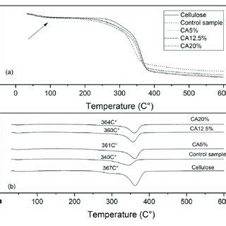 Tga A And Dtga B Curves Of Cellulose Control Sample And Cellulose