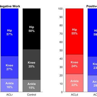 FIGURE Joint Contributions To The Lower Limb Work Performed During The