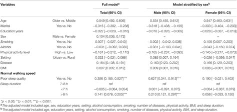 Frontiers The Association Between Gait Speed And Sleep Problems Among Chinese Adults Aged 50