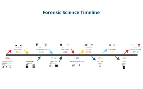 Forensic Science History Timeline