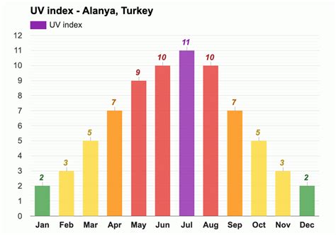 Yearly & Monthly weather - Alanya, Turkey