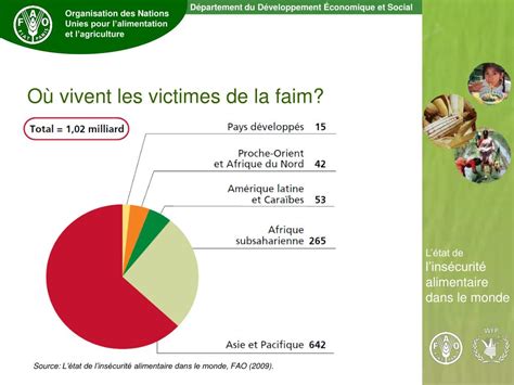 Ppt L Tat De Lins Curit Alimentaire Dans Le Monde Powerpoint