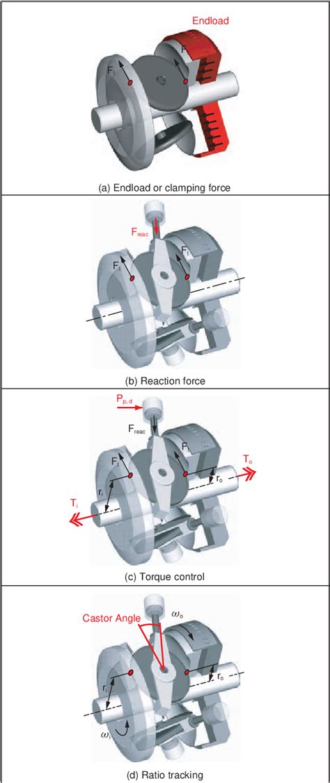 Figure 1 From The Making Of The Full Toroidal Variator Semantic Scholar