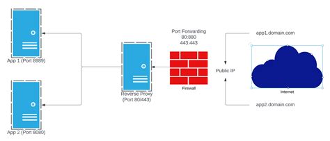 How To Setup And Use CloudFlare Tunnels • Chris Colotti's Blog