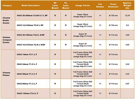 Canon Cinema Eos Lens Charts Film And Digital Timesfilm And Digital Times