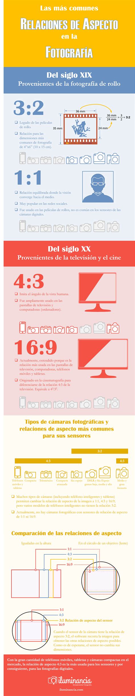 Infografía sobre la relación de aspecto en la fotografía Trucos de