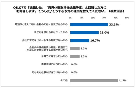 子持ちママ111人に聞いた！出産前「復帰希望」の女性約4割、一方で、出産後「退職した」女性約3割 Pr Times｜リセマム