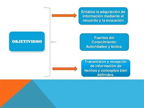 Constructivismo Objetivismo Carlos Jimenez