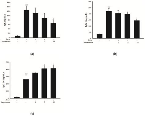 Molecules Free Full Text Ameliorative Effect Of Imperatorin On