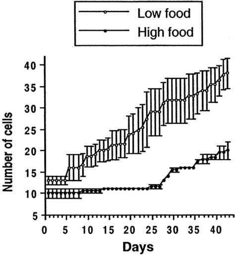 Typical Nest Growth Patterns In Response To The Factor Prey Quantity