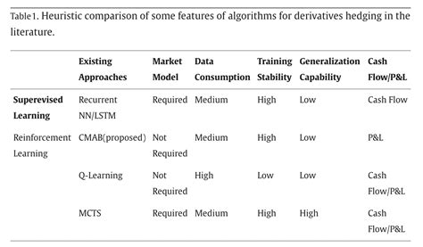 Exploring Ai Driven Hedging Strategies In Finance Utilizing Recurrent