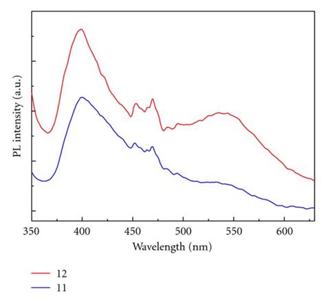 Fluorescent Spectra Of Zno Nanostructures Fabricated With Different Ph