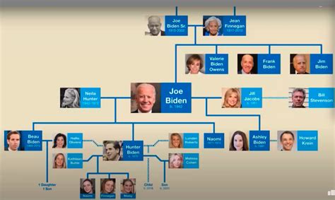 Solved Using the Biden family tree, write a prolog program ( | Chegg.com