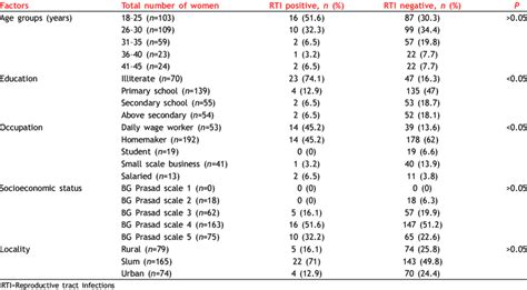 Demographic Major Factors Affecting The Prevalence Of Reproductive