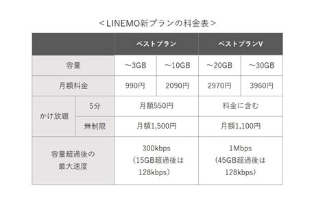 Linemoの新プラン「linemoベストプラン」で損をする場合も？ 現行プランの駆け込み契約も検討しよう：スマホ料金プランの選び方（13