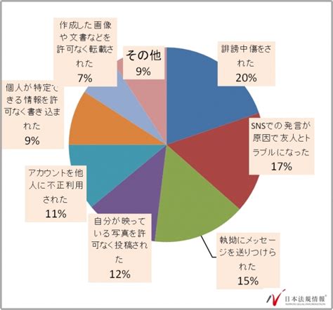 「相談サポート通信 相談者実態調査」snsでは7割以上が「個人情報に気をつけている」という回答。一方でトラブルに巻き込まれたとの回答も6人に1