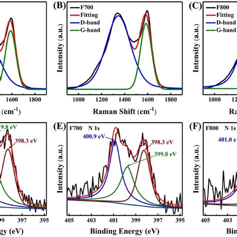 A Xps Si P Spectra And B Xps O S Spectra Of Si Nws Before And