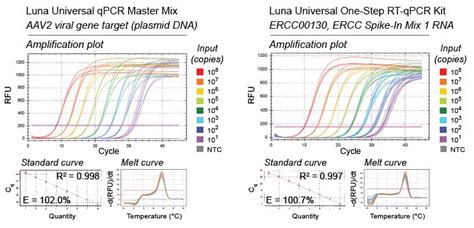 High Throughput Qpcr And Rt Qpcr Workflows