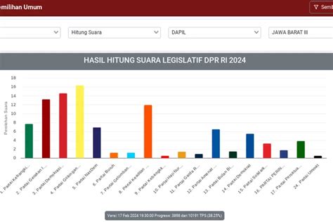 Ini 10 Besar Caleg DPR RI Dapil Jabar III Real Count KPU Incumbent