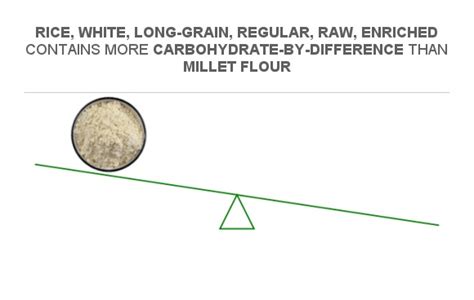 Compare Carbs In Millet Flour To Carbs In Rice White Long Grain Regular Raw Enriched