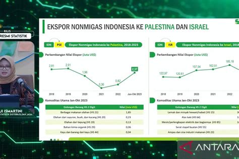 Indonesia's trade not impacted by Israel's attack on Palestine: BPS ...