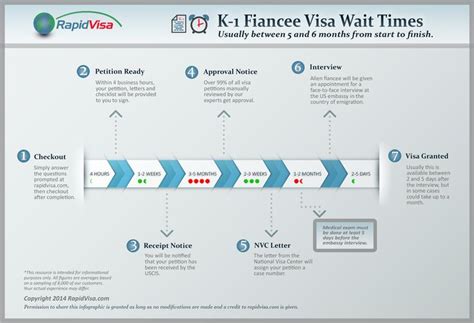 How Long Does It Take To Get The Fiance Visa