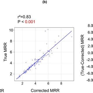 Validation Of The Method To Calculate Ffrcor A Comparison Between